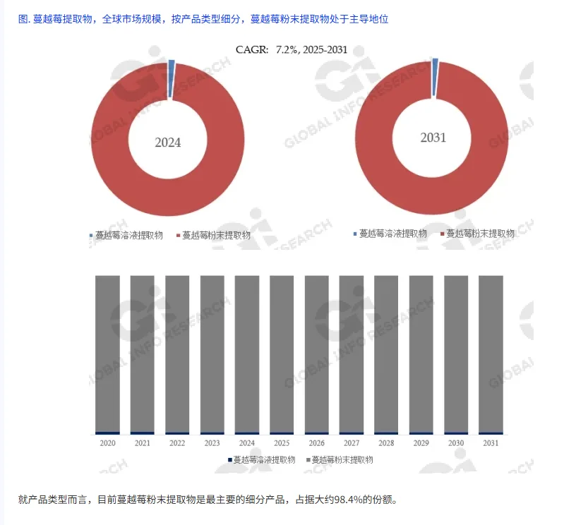 蔓越莓提取物全球市场研究报告