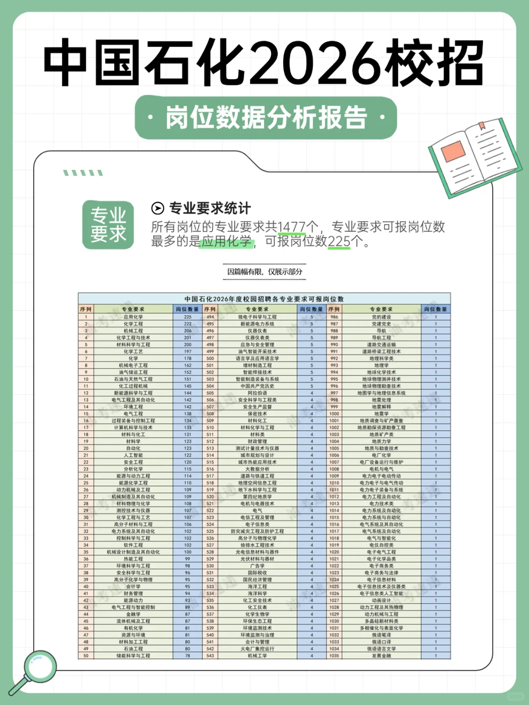 中国石化2026校招岗位数据分析报告