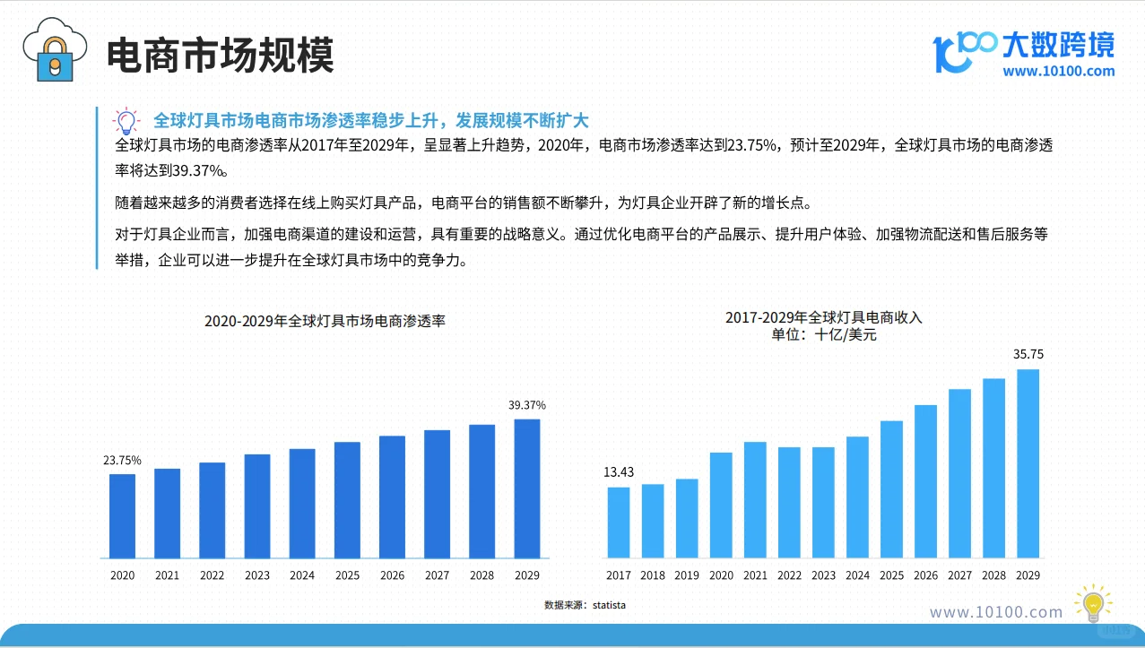2025全球灯具市场洞察报告