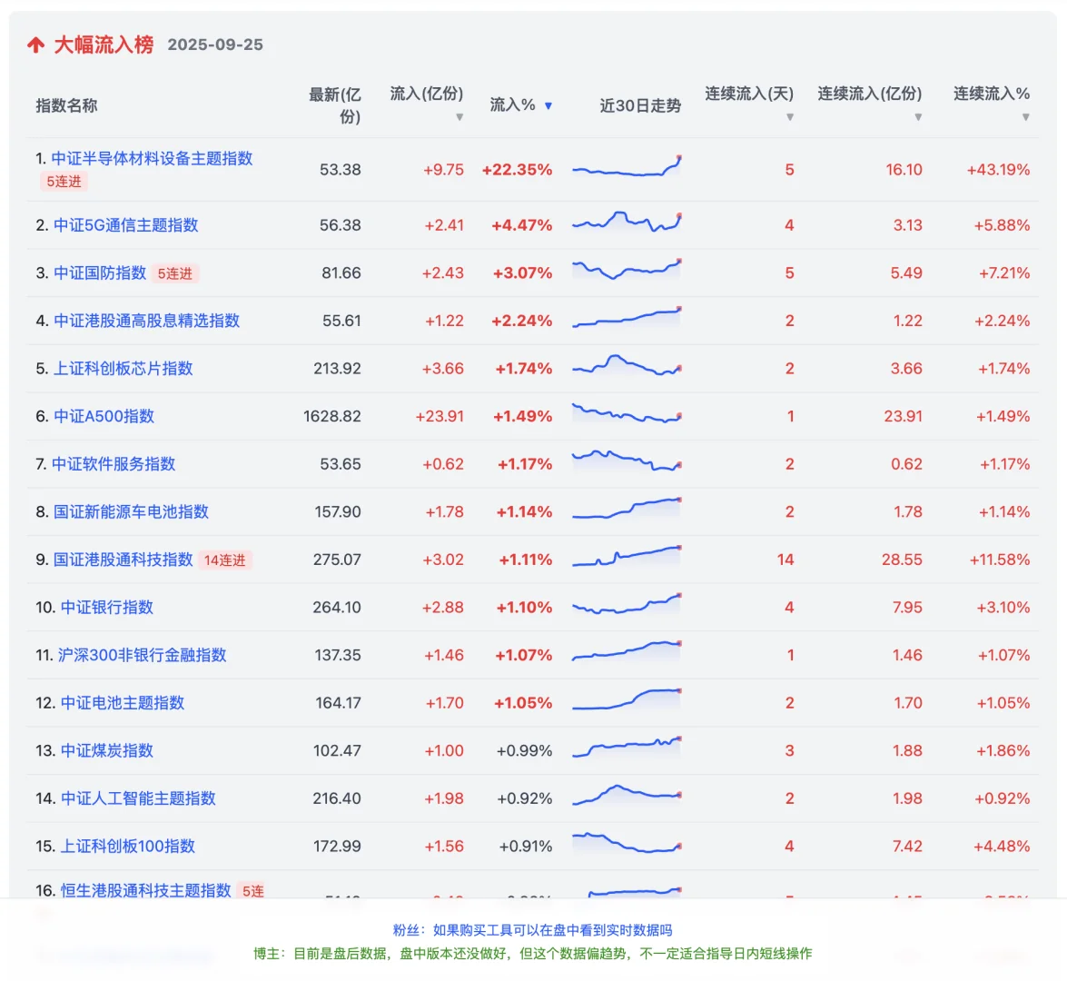 25日ETF机构份额流向：半导体材料单日霸榜