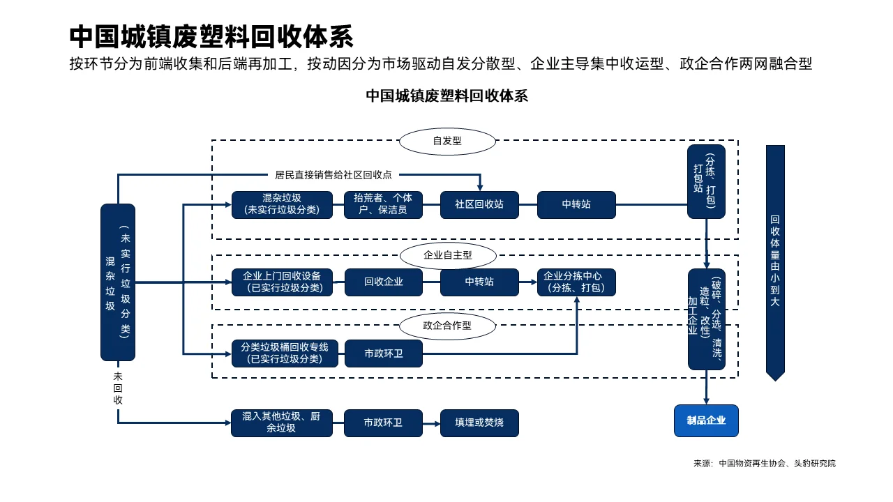 环保深度 | 塑料再生行业研究报告