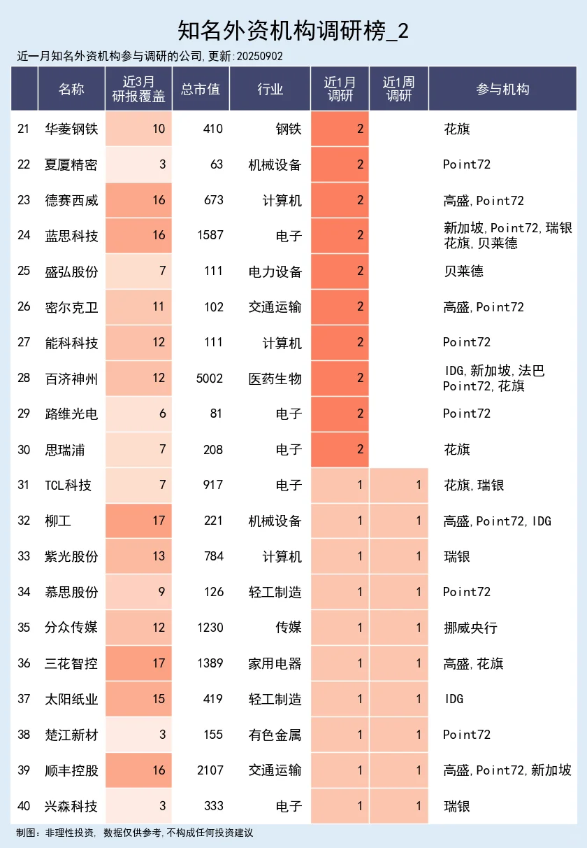 知名外资机构调研榜 09-02