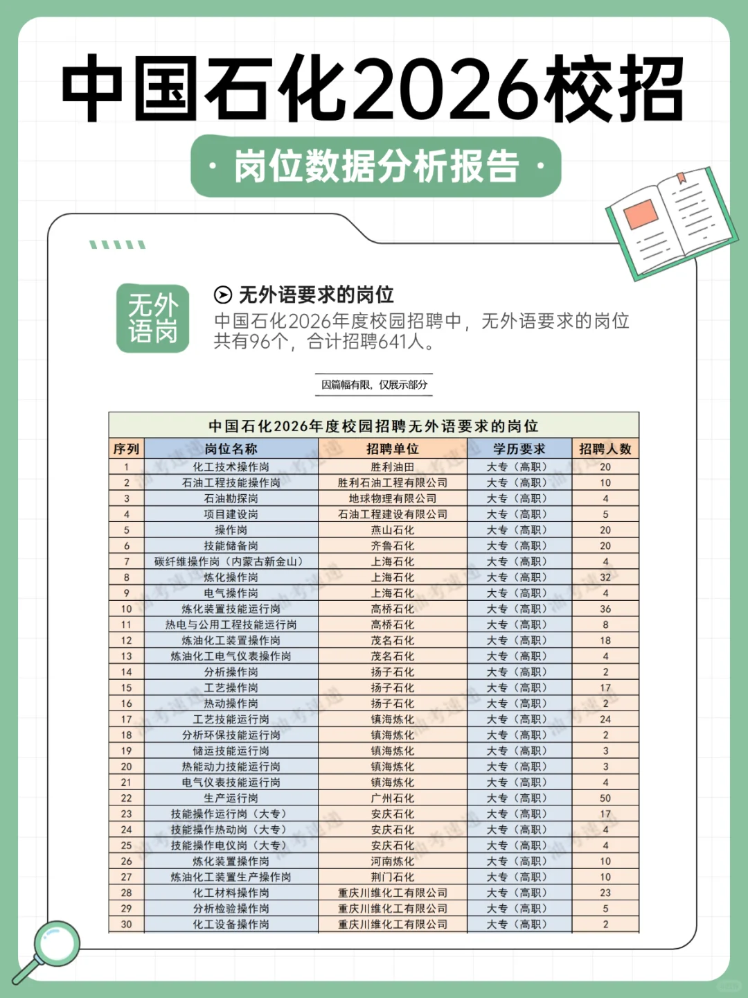 中国石化2026校招岗位数据分析报告