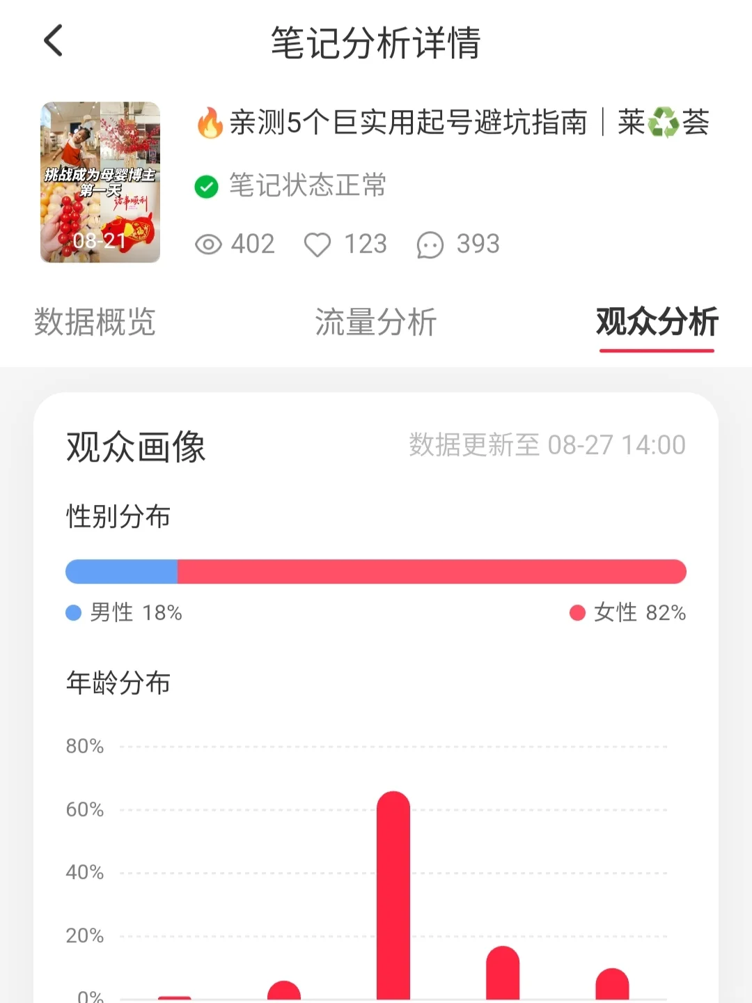 🔥想做好📕，必须看数据分析♻️