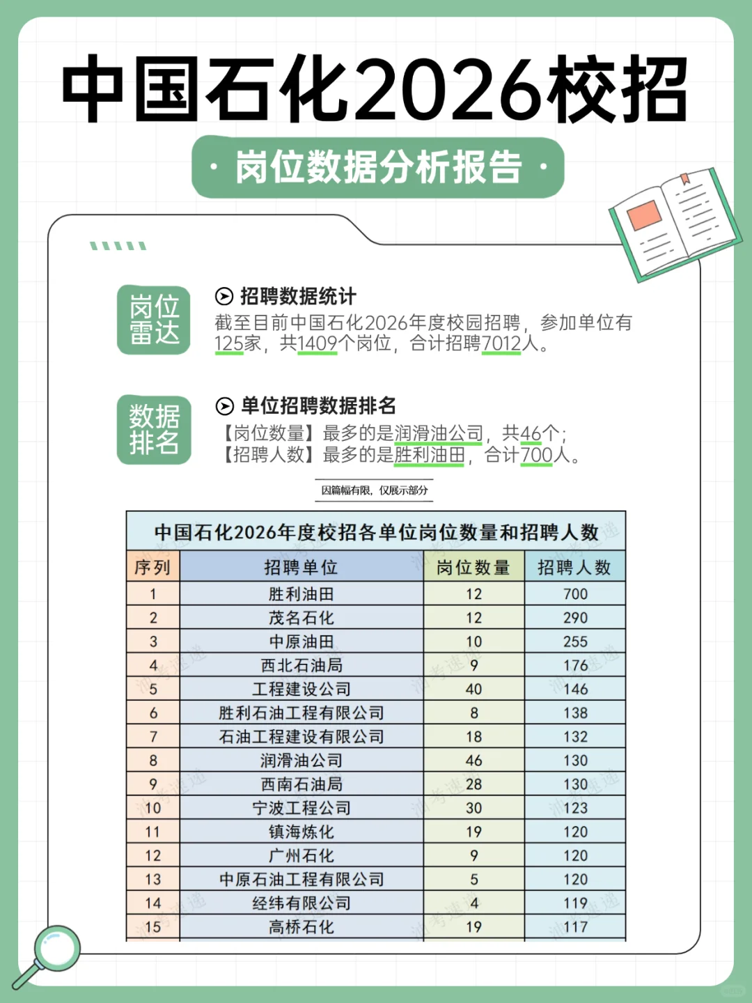 中国石化2026校招岗位数据分析报告