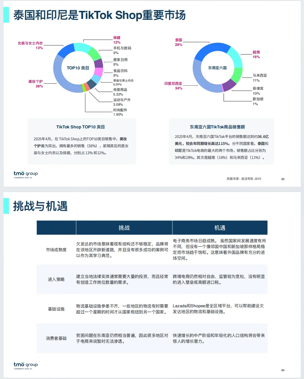 《2025东南亚电子商务市场洞察-探谋》
