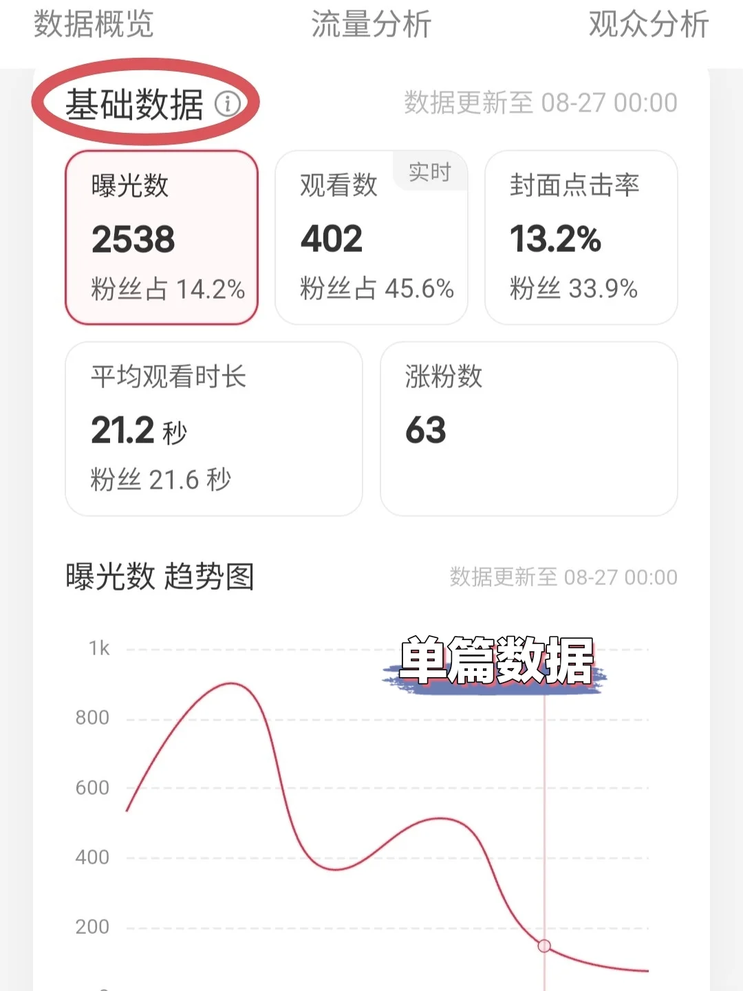 🔥想做好📕，必须看数据分析♻️