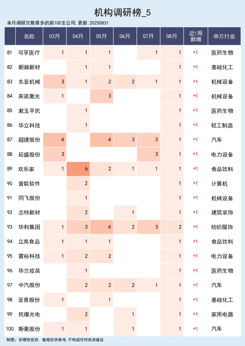 近一周机构调研榜 09-01