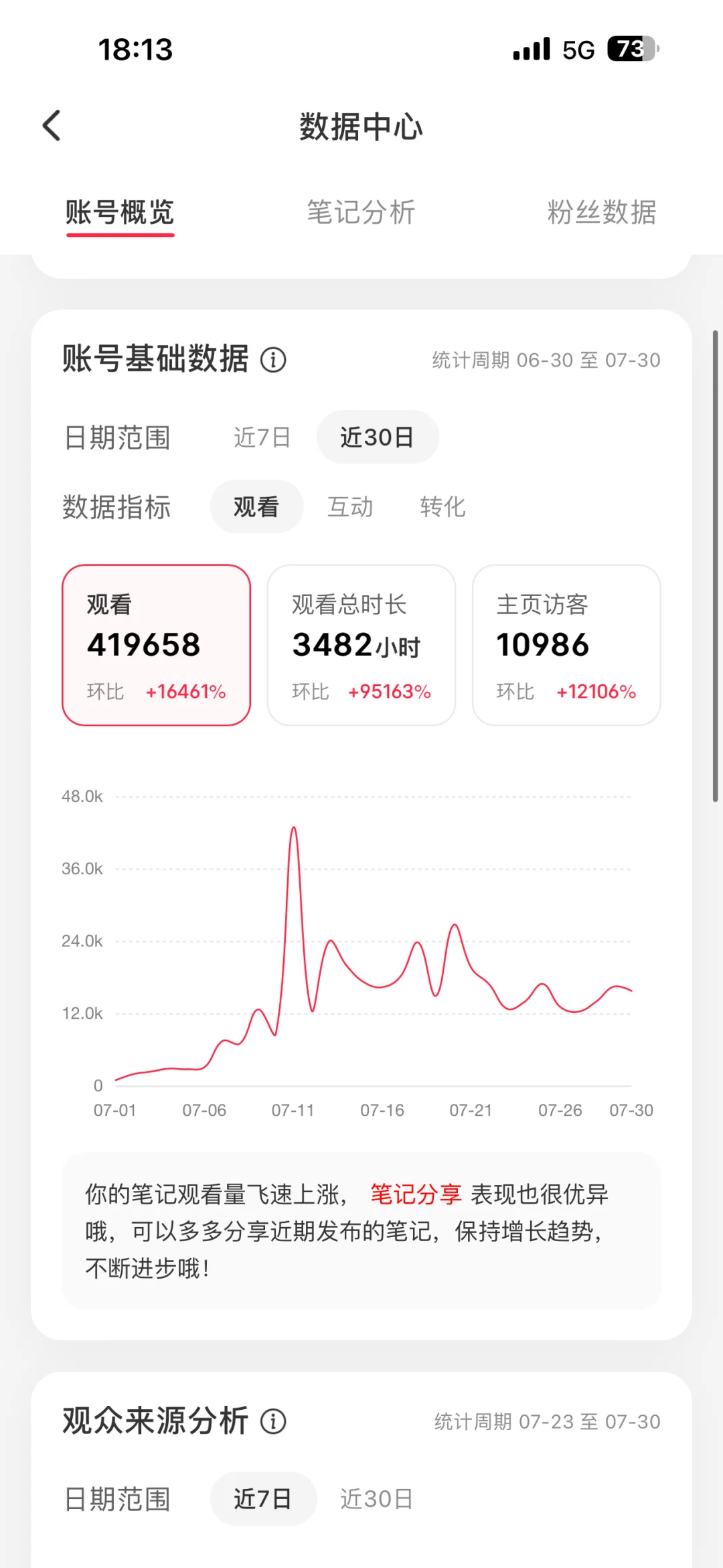 7 月丨小红书新人流量数据分享，多篇小爆款