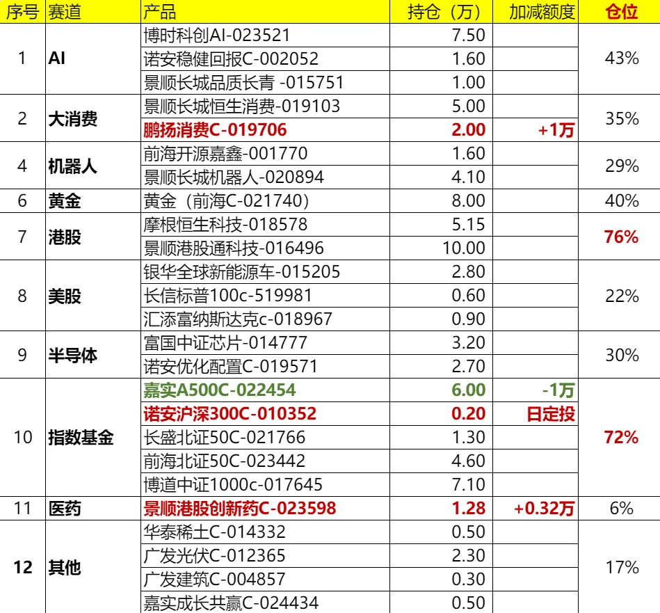 723操作，加仓消费、定投药！
