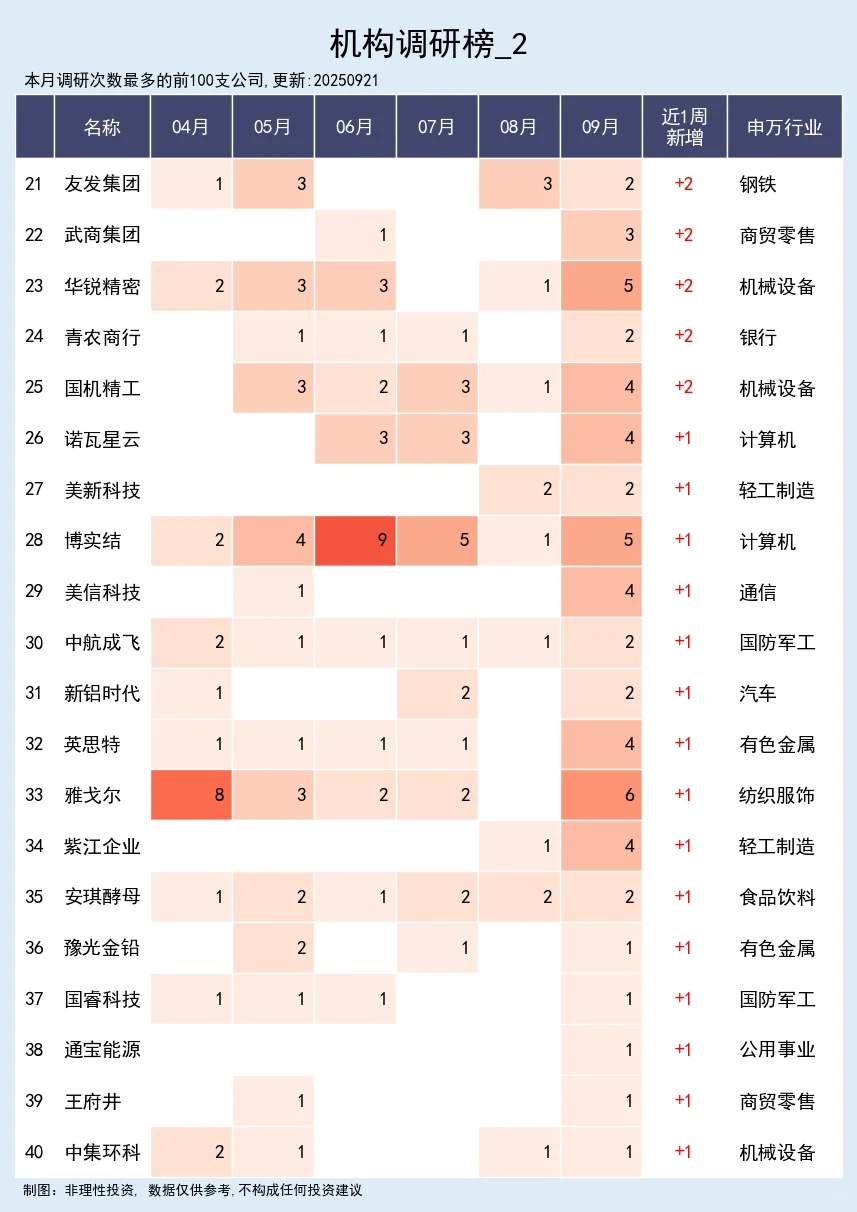 机构调研榜 09-21