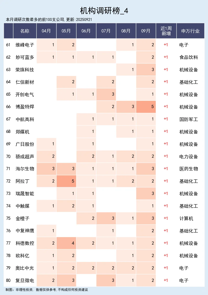 机构调研榜 09-21