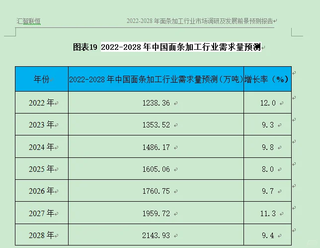 面条加工行业市场研究与发展前景预测报告