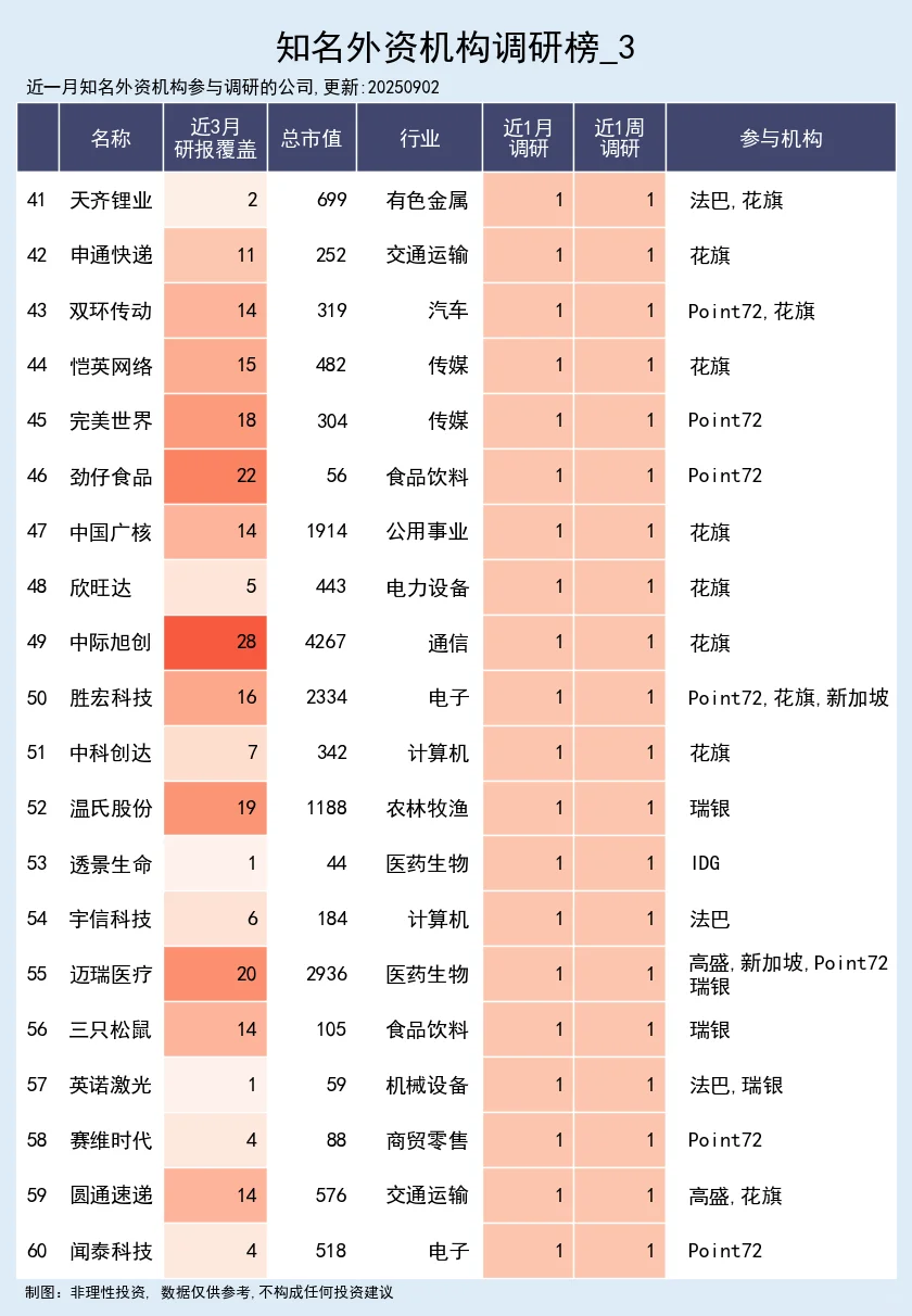知名外资机构调研榜 09-02