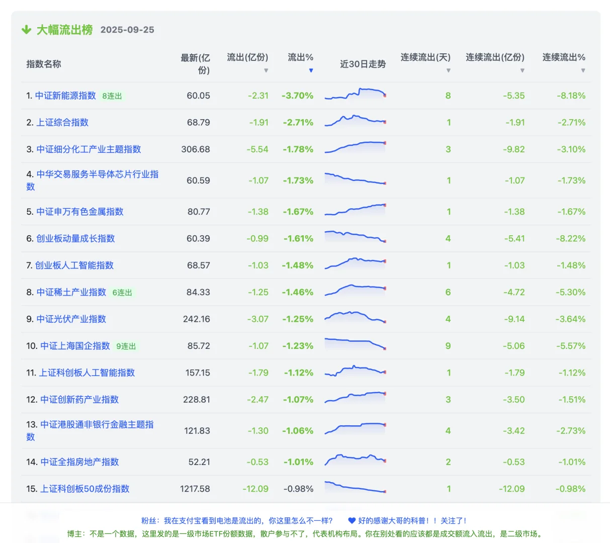 25日ETF机构份额流向：半导体材料单日霸榜