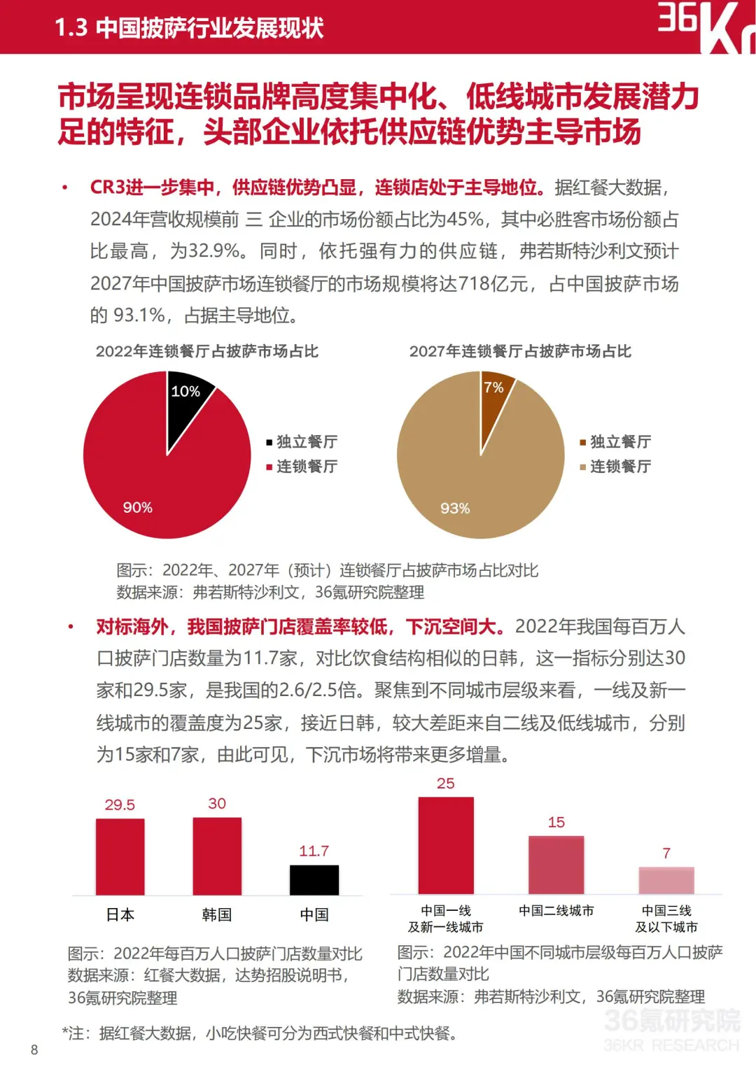 2025 中国披萨行业趋势 + 数据解读