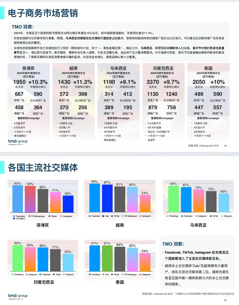 《2025东南亚电子商务市场洞察-探谋》