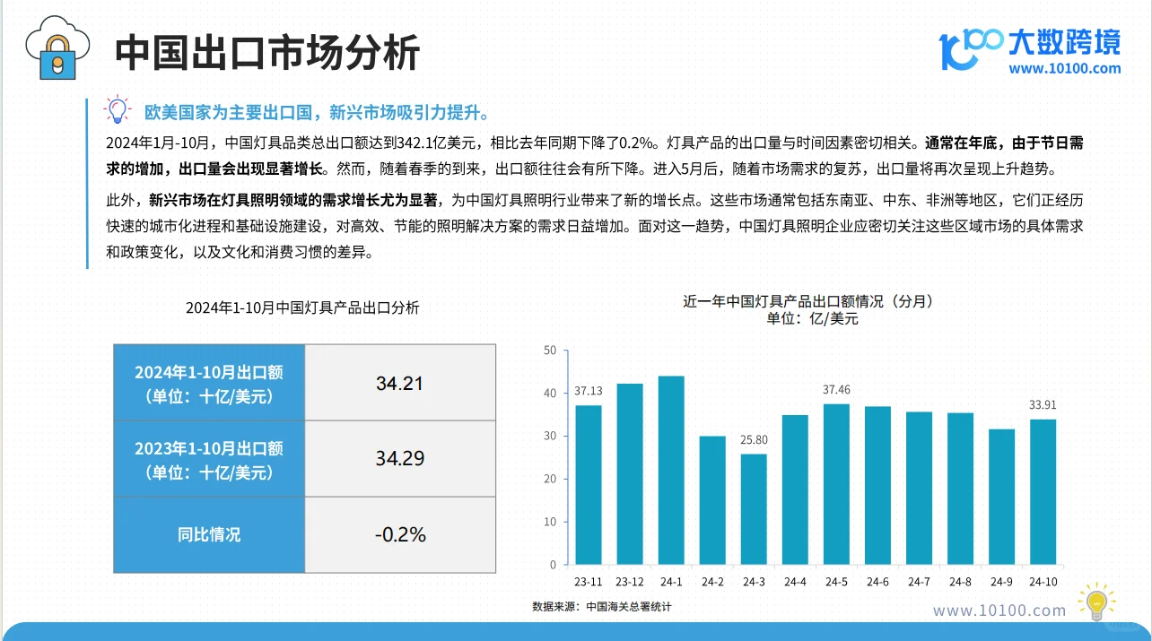 2025全球灯具市场洞察报告