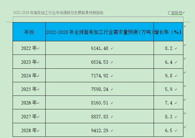 面条加工行业市场研究与发展前景预测报告