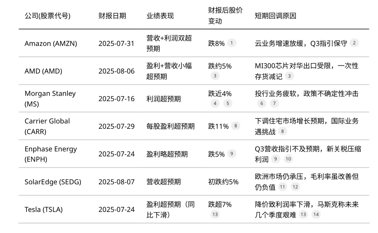 “业绩超预期却股价下跌” 的个股分析