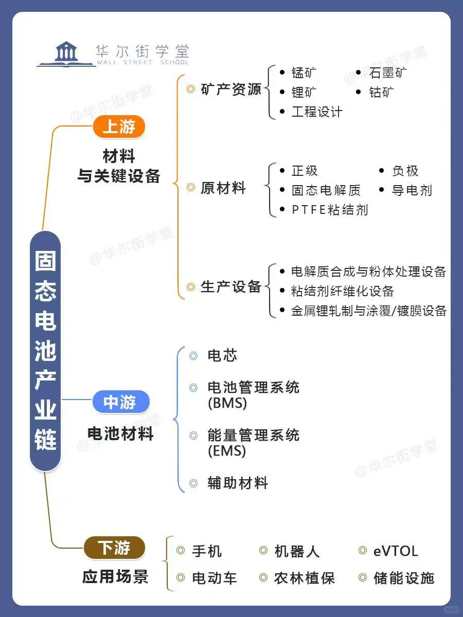 固态电池产业链全景图，你了解吗？