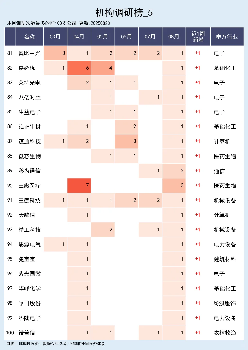 近一周机构调研榜 08-24