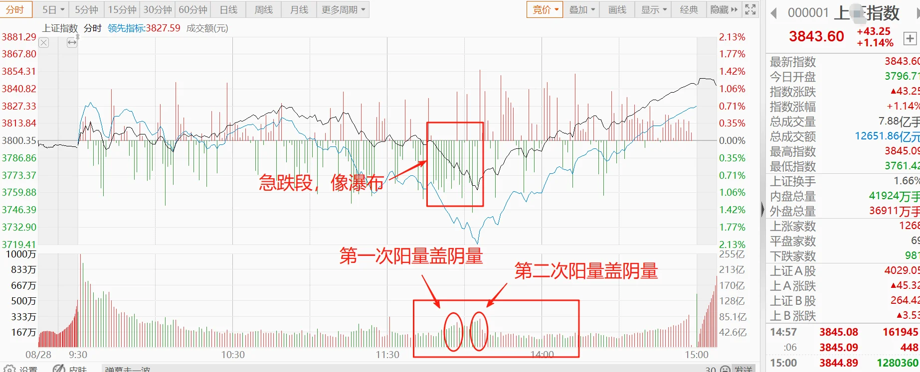 今天大盘分时低点能抄到吗？这个信号告诉你