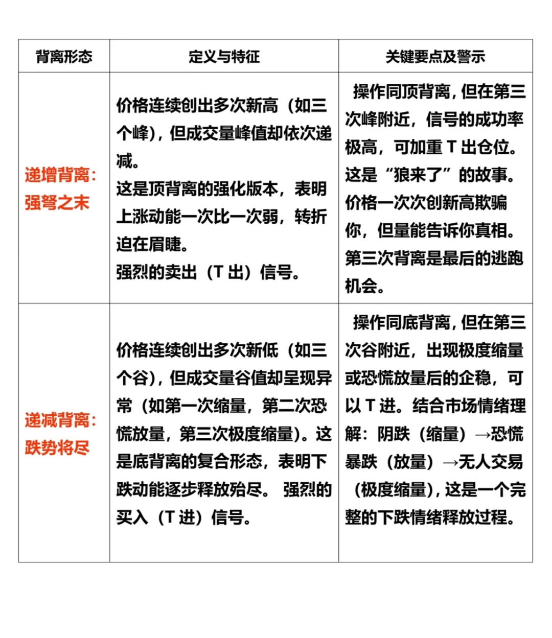 关于分时做T的方法
