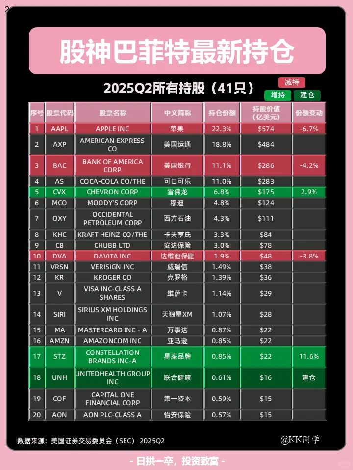 🔥巴菲特Q2持仓全解析！一边减持一边抄底