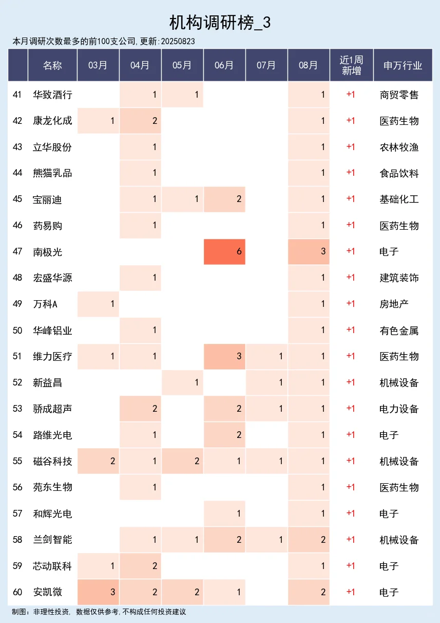 近一周机构调研榜 08-24