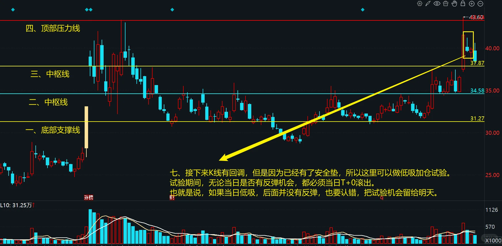 一种极简的快速分析趋势图形的方法