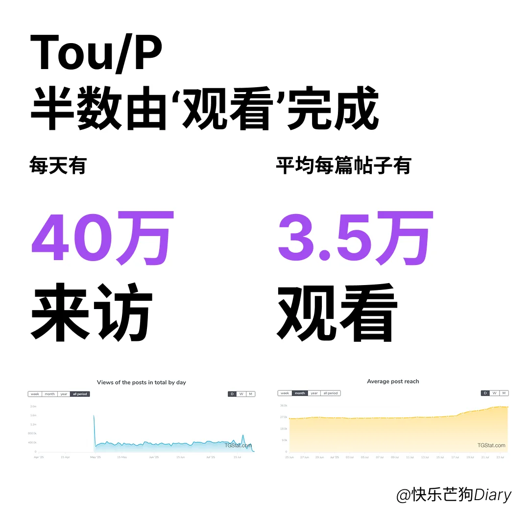 MP全面分析：62万+用户，日均40万观看