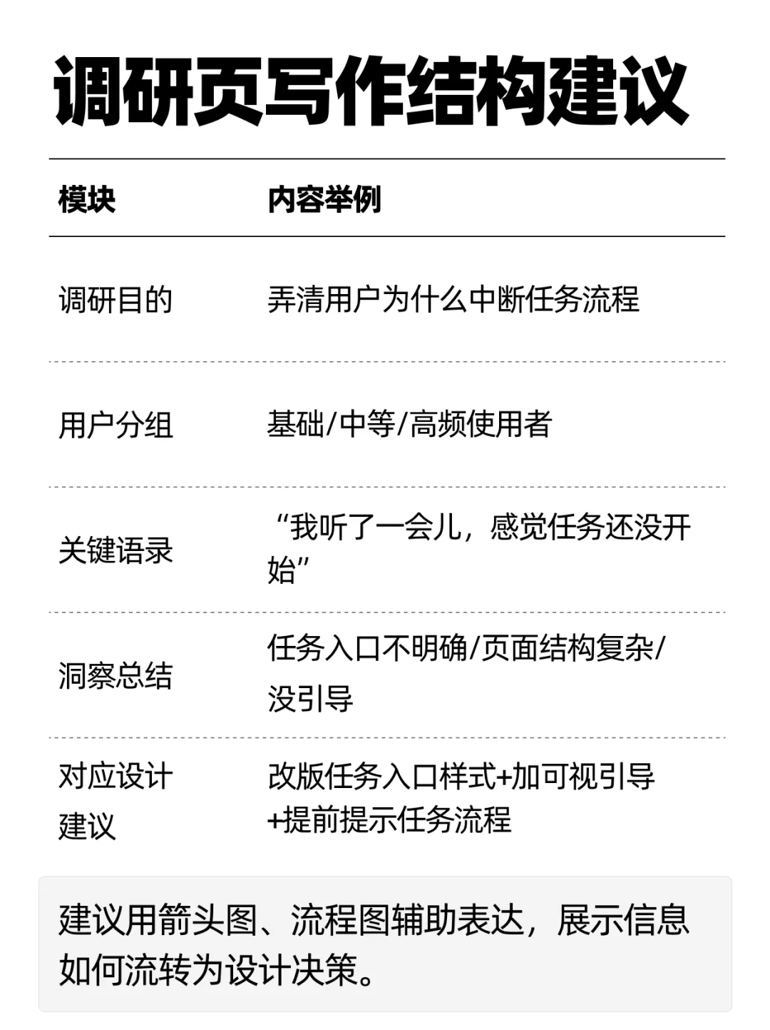 作品集里最难讲清楚的一页：用户调研