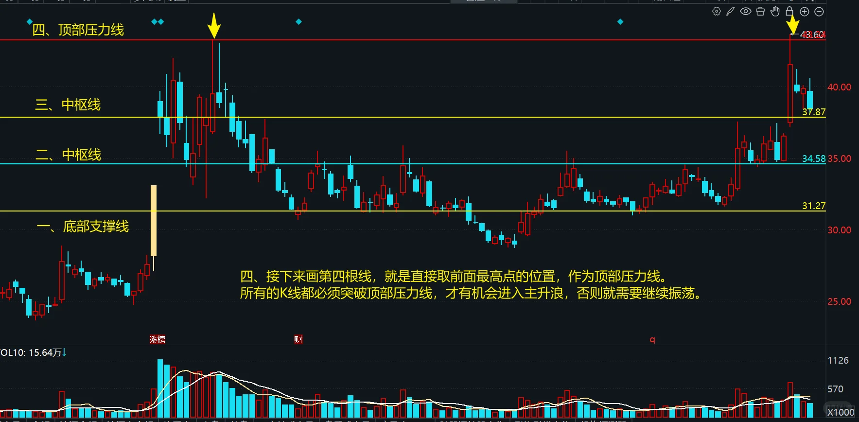 一种极简的快速分析趋势图形的方法