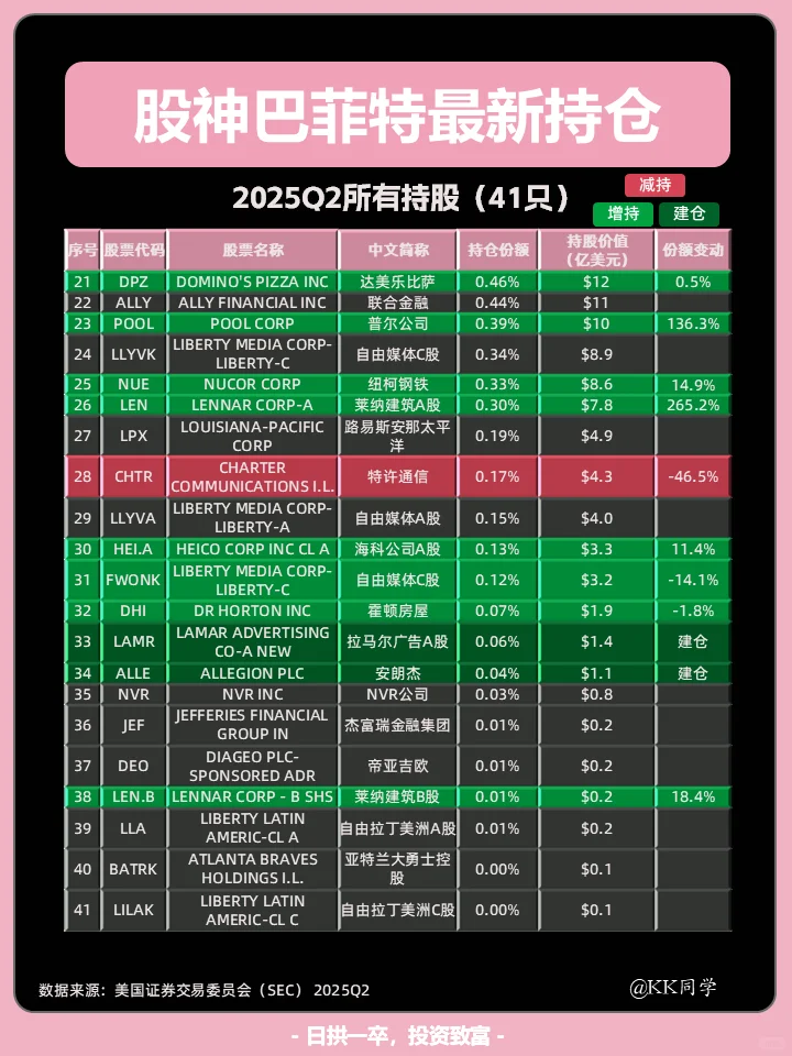 🔥巴菲特Q2持仓全解析！一边减持一边抄底