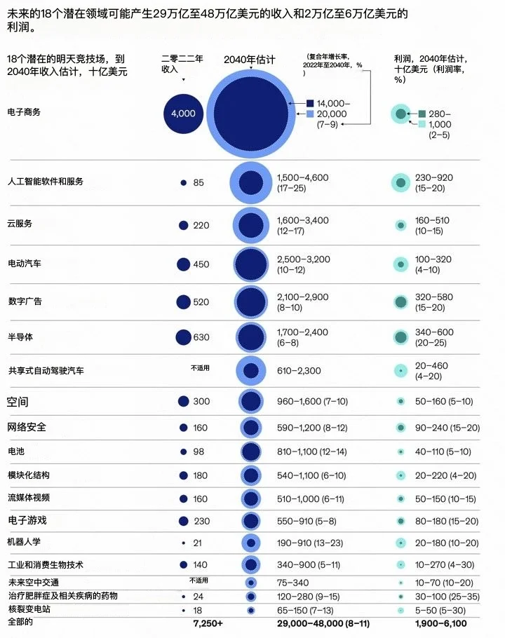 未来可能重塑全球经济的18个新兴行业领域