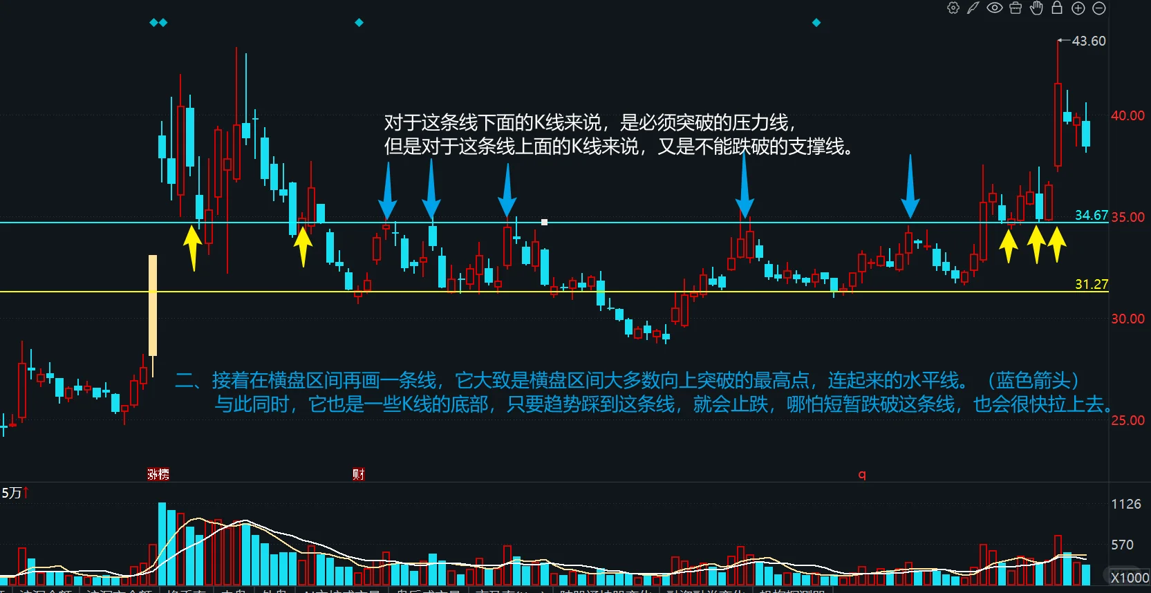 一种极简的快速分析趋势图形的方法