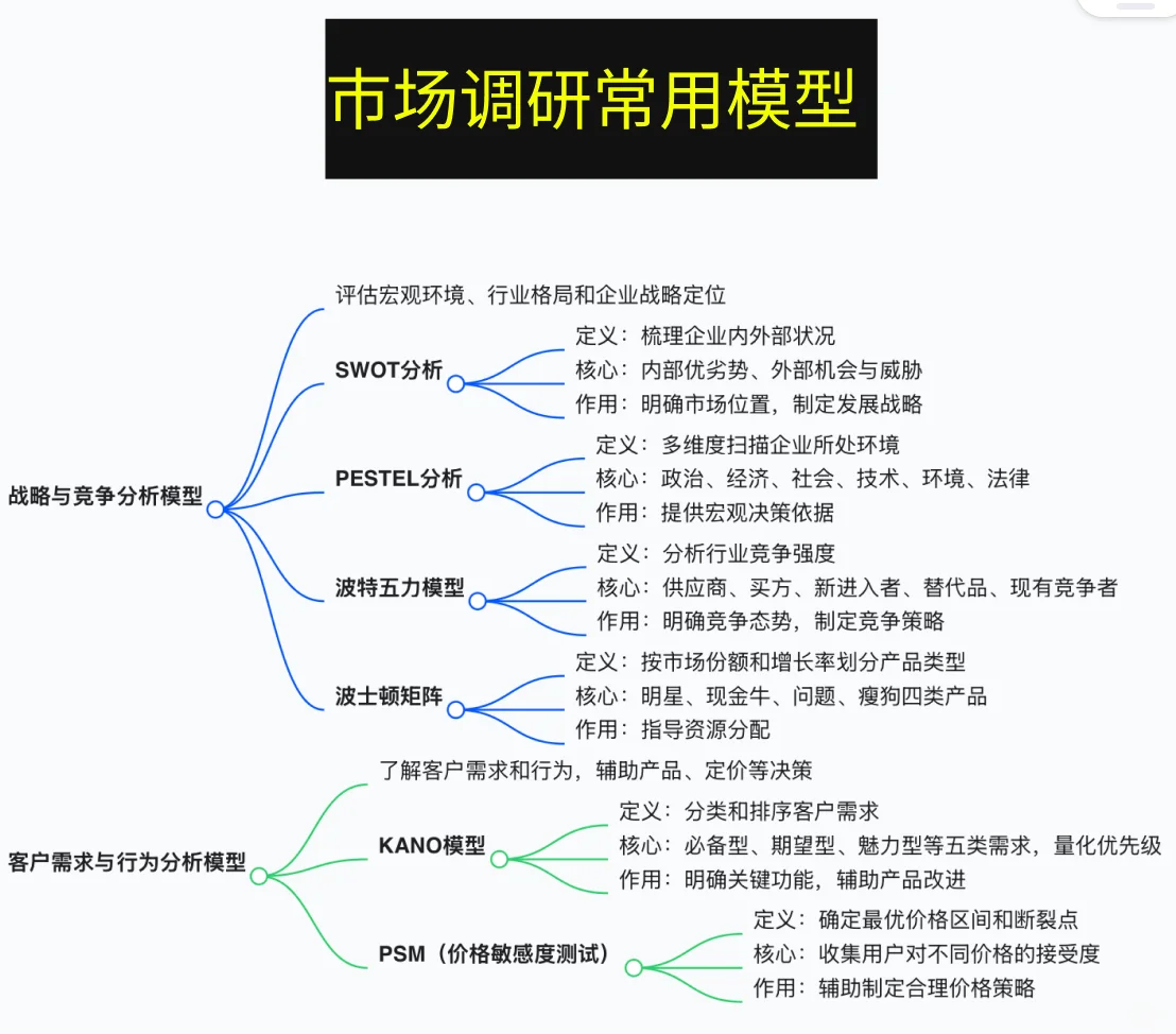 产品经理市场调研常用模型