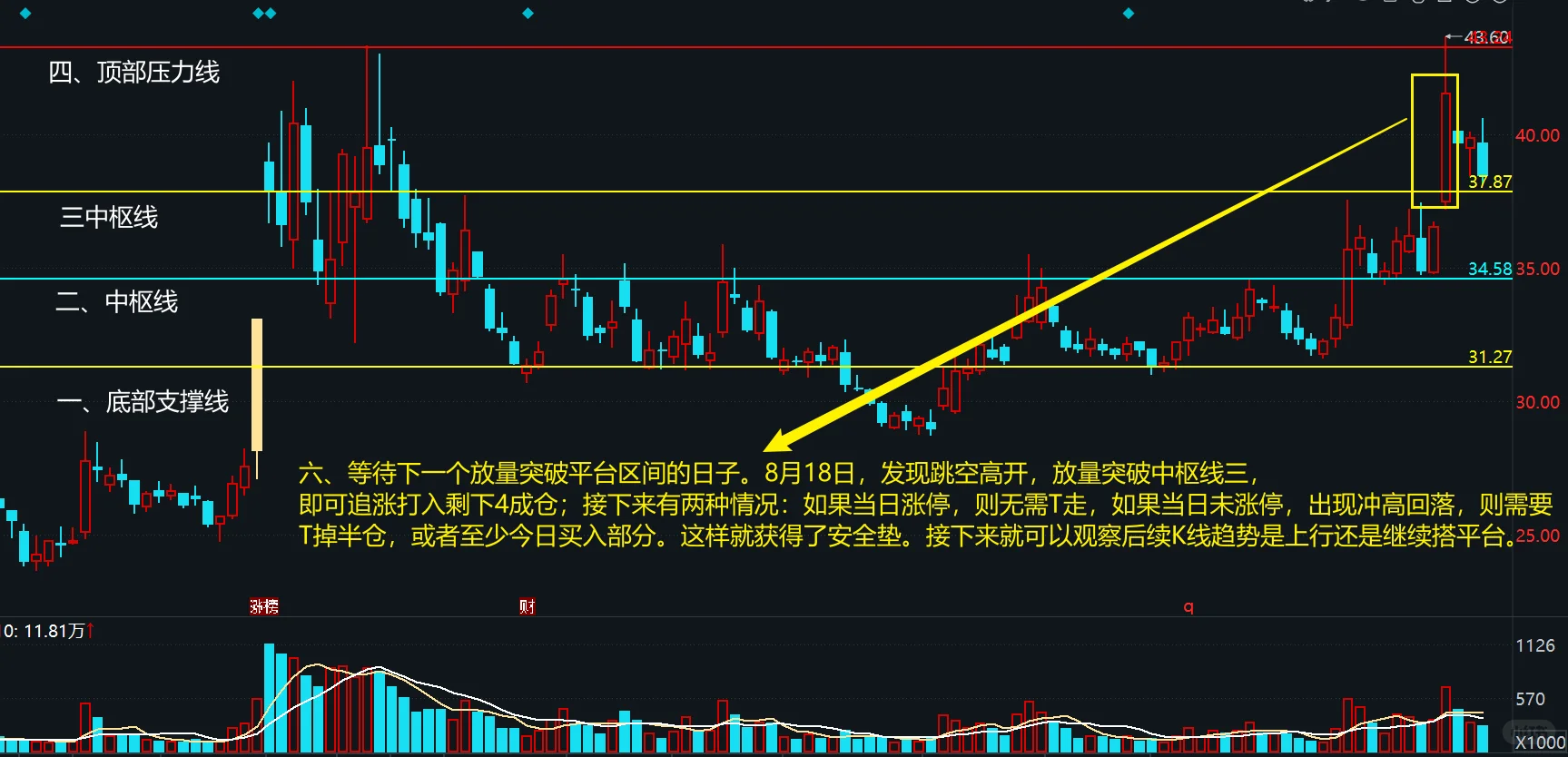 一种极简的快速分析趋势图形的方法