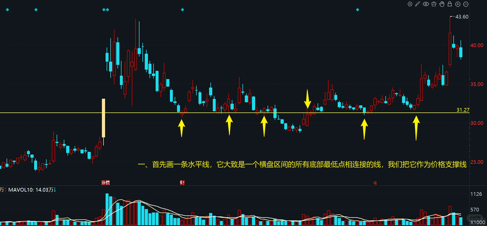 一种极简的快速分析趋势图形的方法