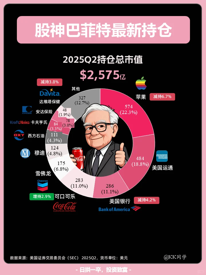 🔥巴菲特Q2持仓全解析！一边减持一边抄底
