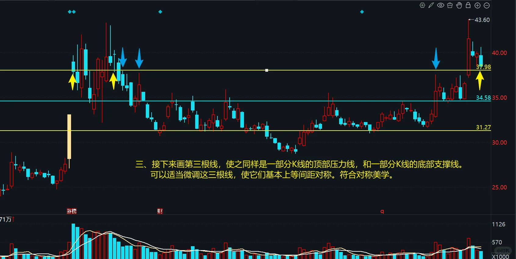 一种极简的快速分析趋势图形的方法