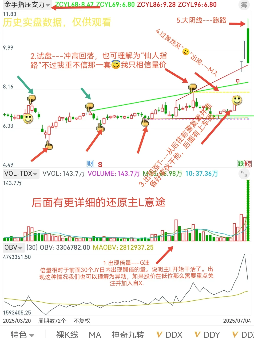 量价关系笔记9
