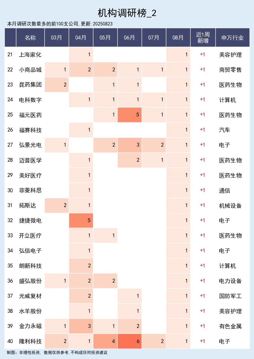 近一周机构调研榜 08-24