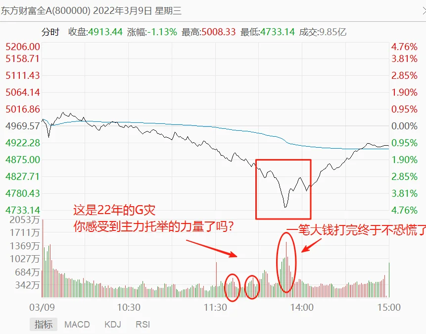 今天大盘分时低点能抄到吗？这个信号告诉你