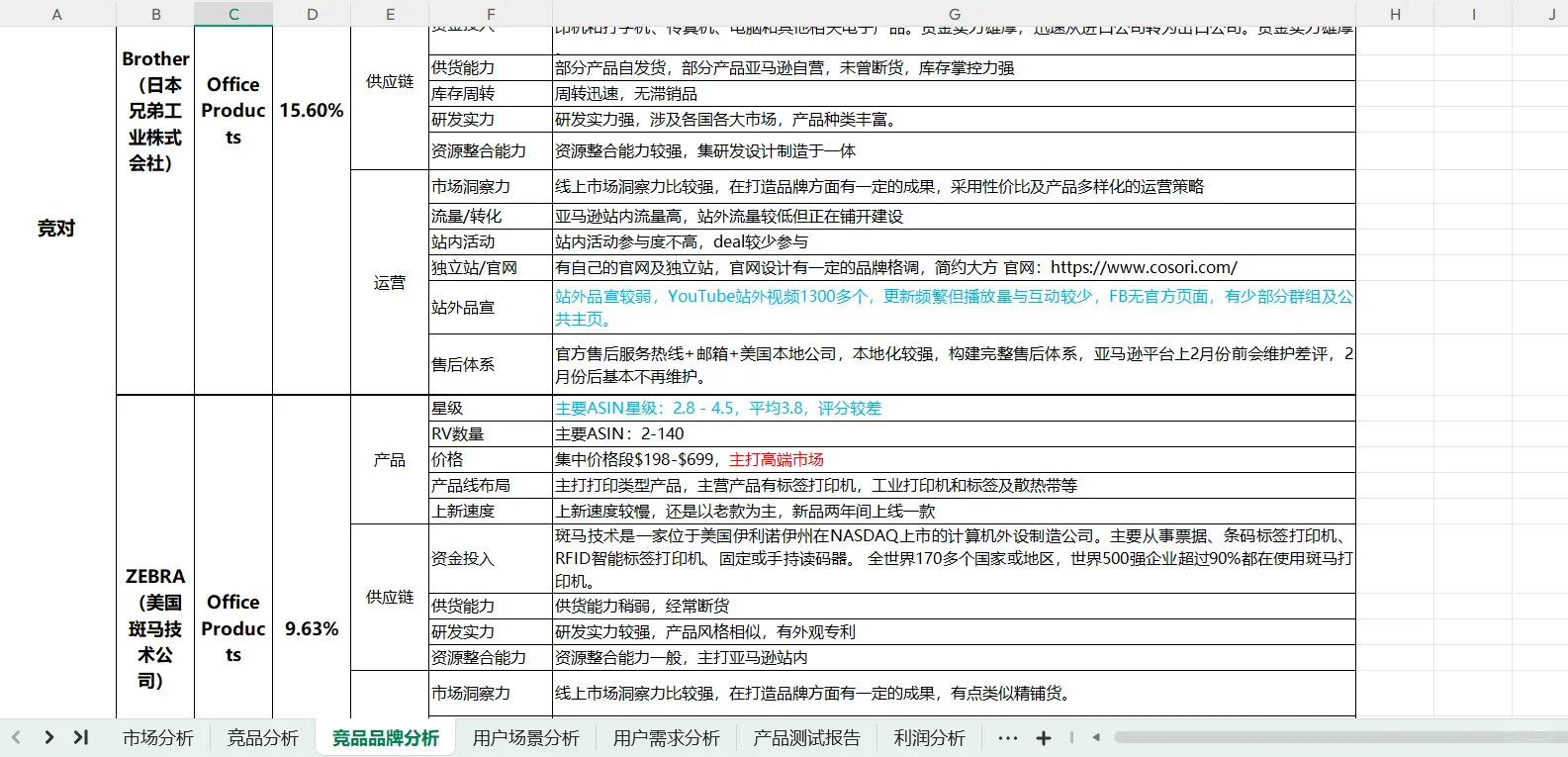 学无止境！这份选品调研表简直绝了！