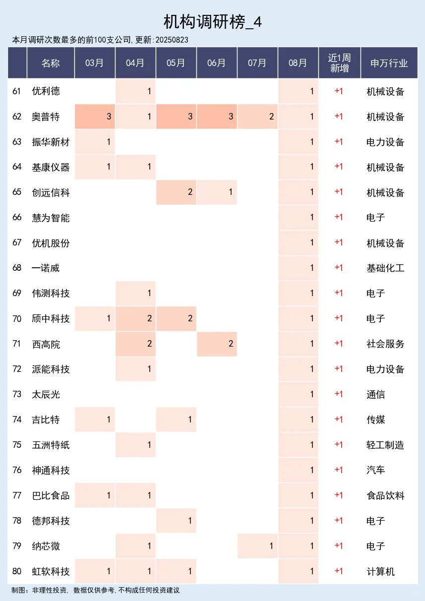 近一周机构调研榜 08-24