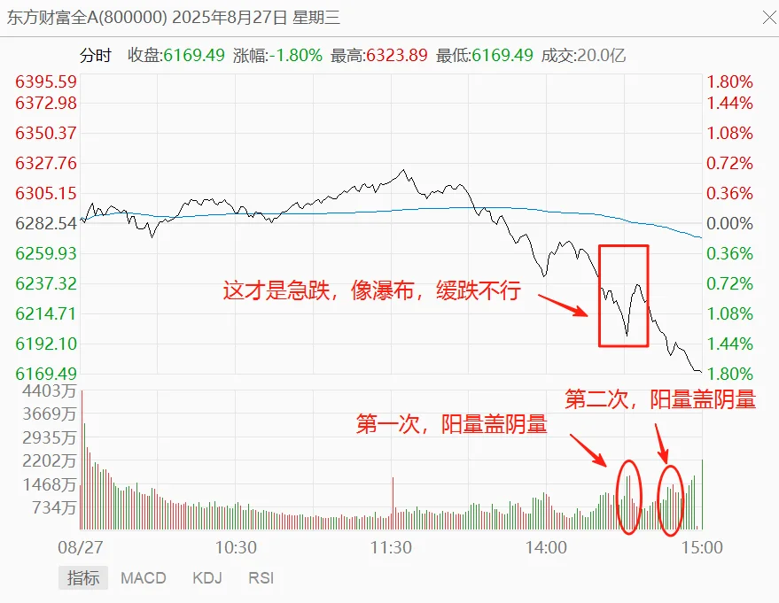今天大盘分时低点能抄到吗？这个信号告诉你