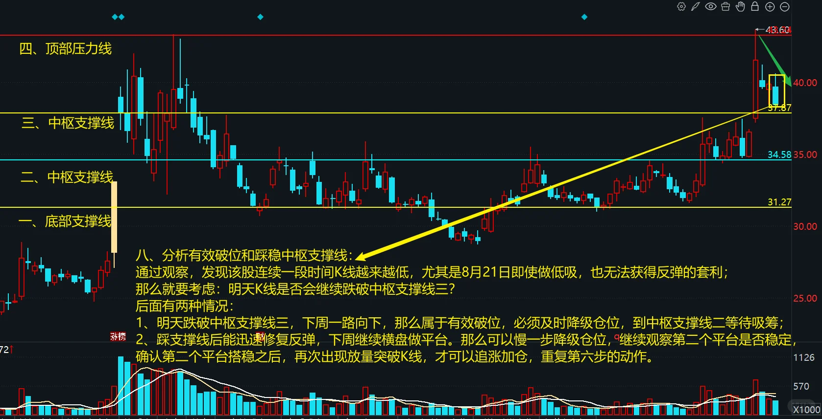 一种极简的快速分析趋势图形的方法