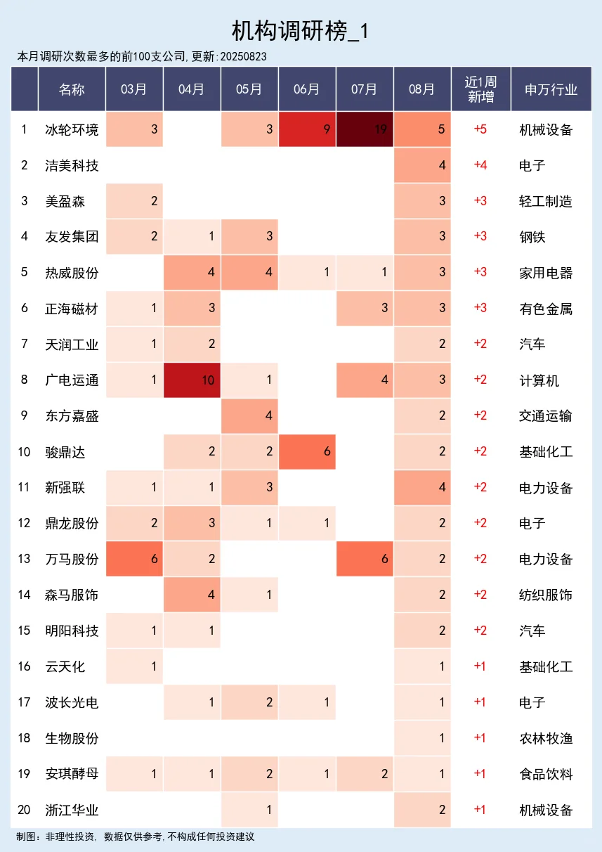 近一周机构调研榜 08-24